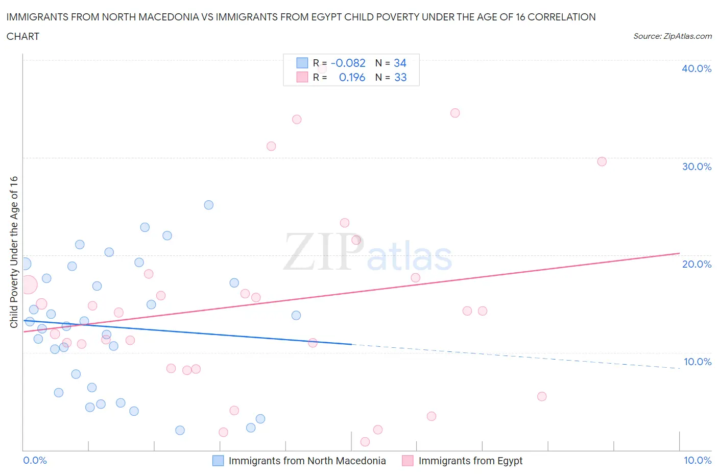 Immigrants from North Macedonia vs Immigrants from Egypt Child Poverty Under the Age of 16