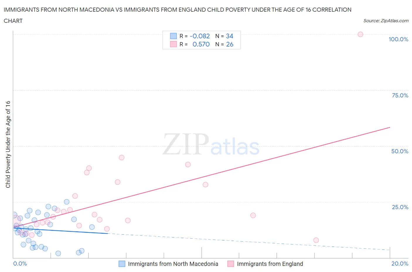 Immigrants from North Macedonia vs Immigrants from England Child Poverty Under the Age of 16