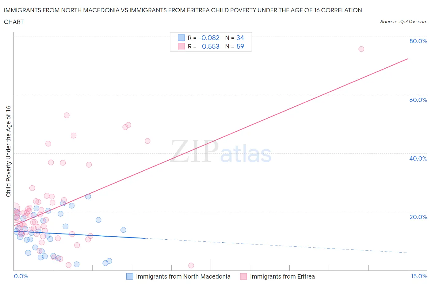 Immigrants from North Macedonia vs Immigrants from Eritrea Child Poverty Under the Age of 16