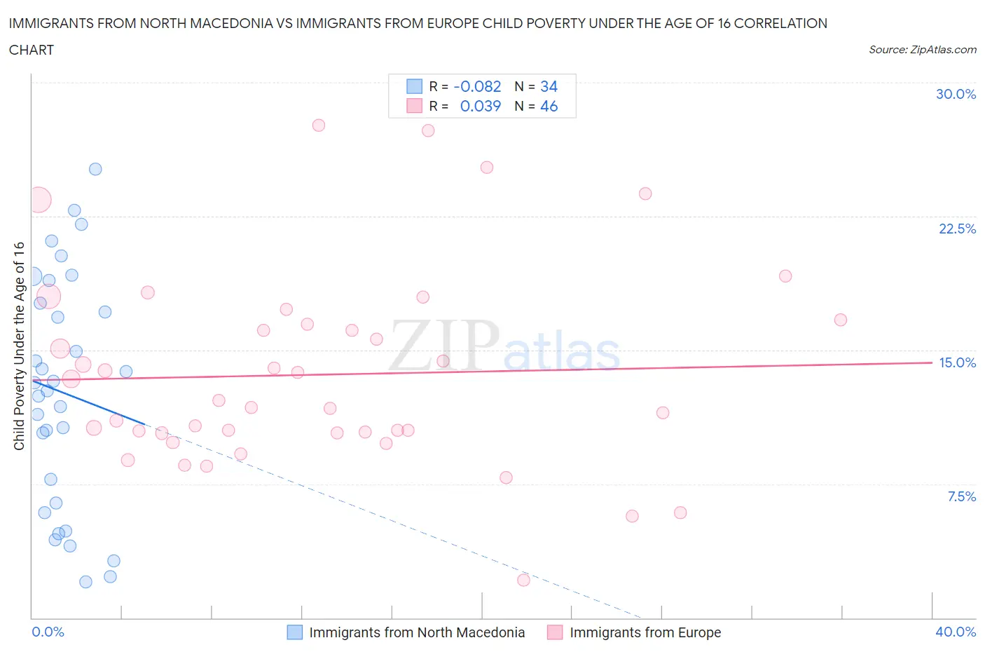 Immigrants from North Macedonia vs Immigrants from Europe Child Poverty Under the Age of 16