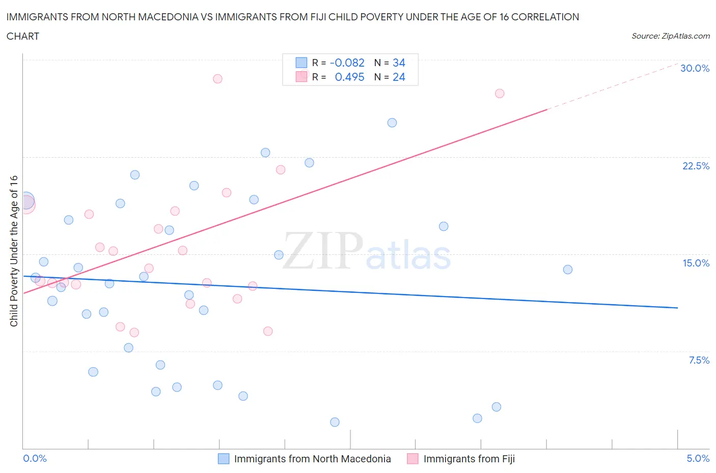 Immigrants from North Macedonia vs Immigrants from Fiji Child Poverty Under the Age of 16