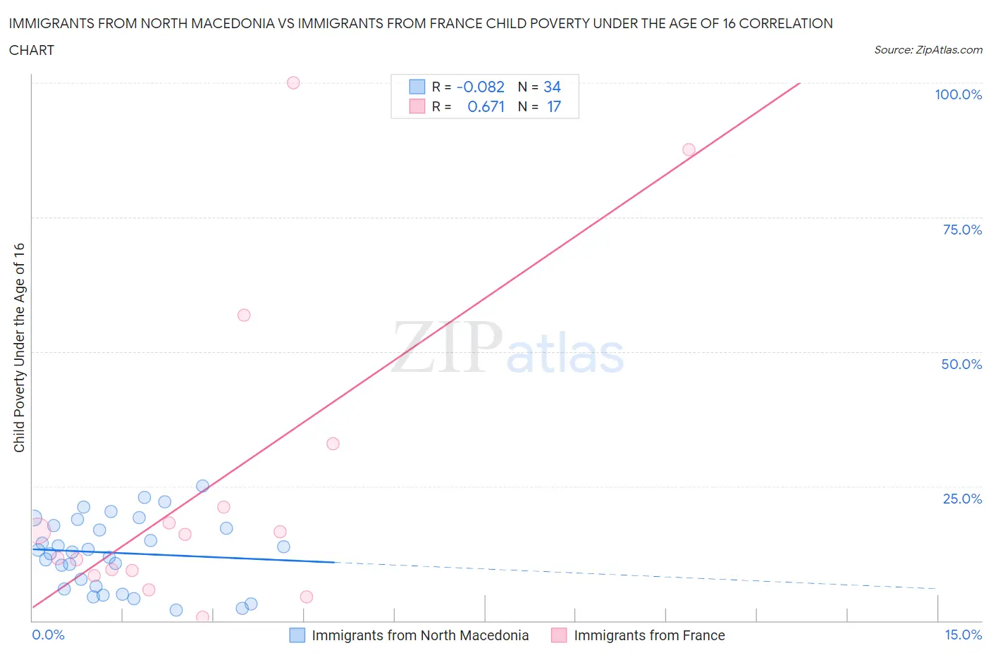 Immigrants from North Macedonia vs Immigrants from France Child Poverty Under the Age of 16