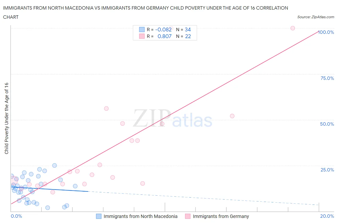 Immigrants from North Macedonia vs Immigrants from Germany Child Poverty Under the Age of 16