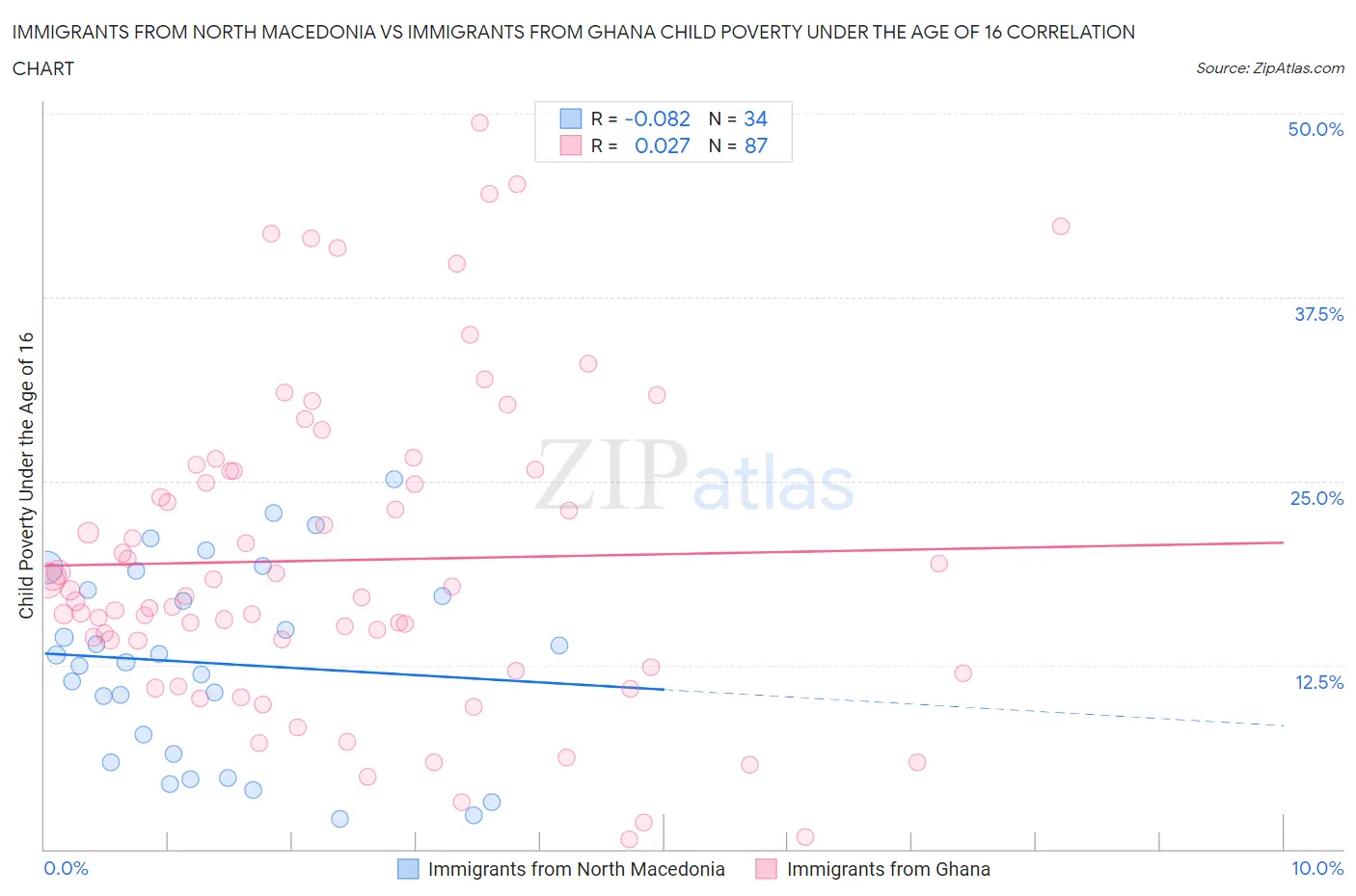 Immigrants from North Macedonia vs Immigrants from Ghana Child Poverty Under the Age of 16