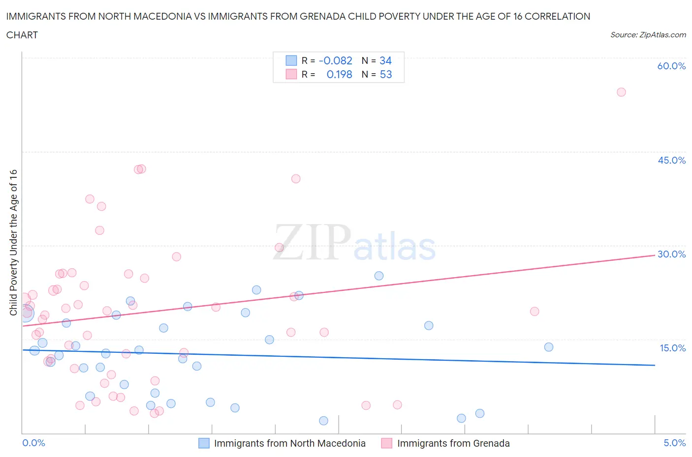 Immigrants from North Macedonia vs Immigrants from Grenada Child Poverty Under the Age of 16