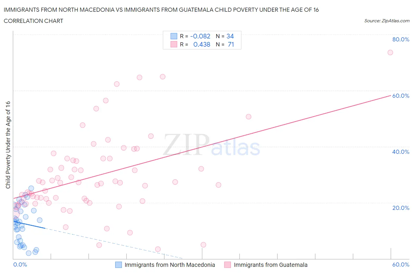 Immigrants from North Macedonia vs Immigrants from Guatemala Child Poverty Under the Age of 16