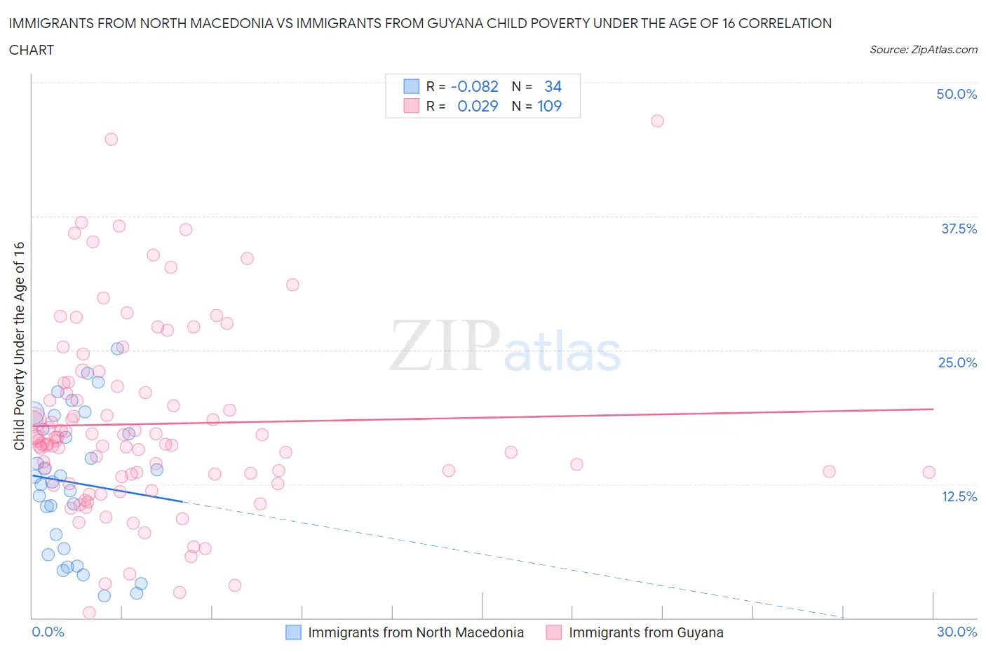 Immigrants from North Macedonia vs Immigrants from Guyana Child Poverty Under the Age of 16