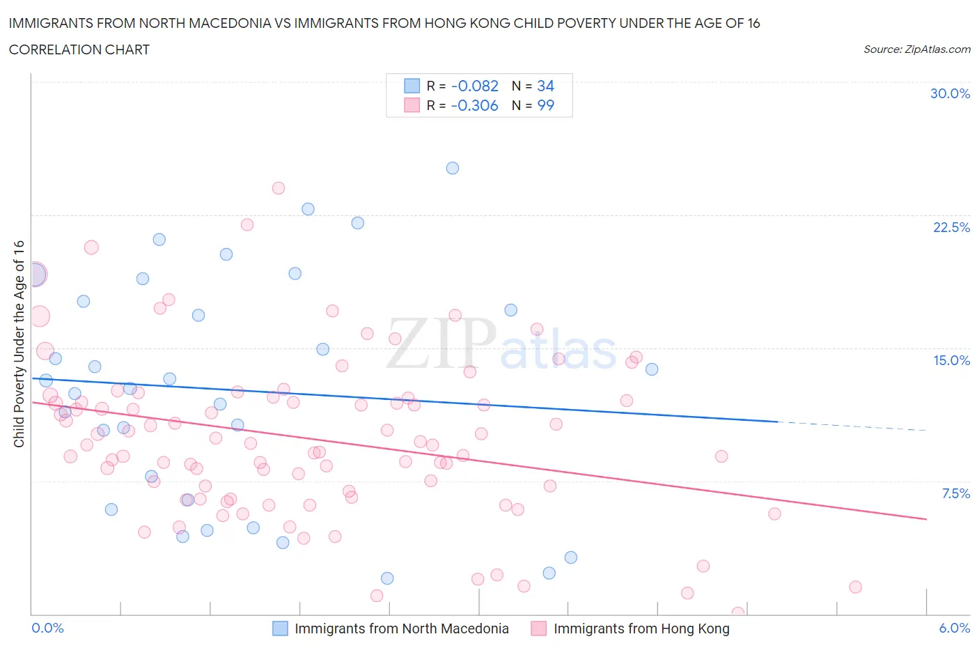 Immigrants from North Macedonia vs Immigrants from Hong Kong Child Poverty Under the Age of 16