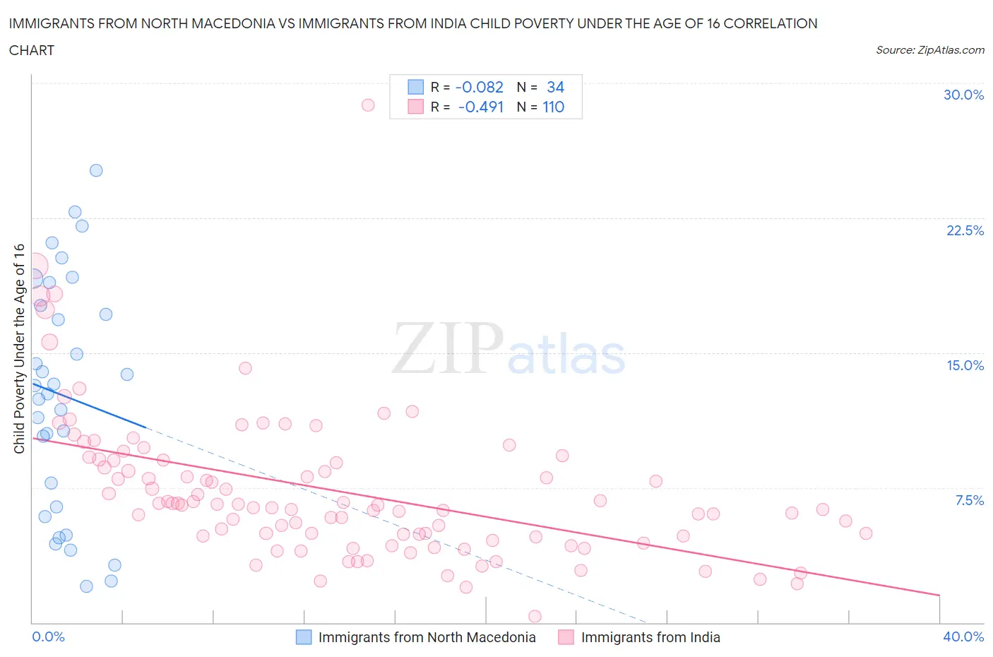 Immigrants from North Macedonia vs Immigrants from India Child Poverty Under the Age of 16