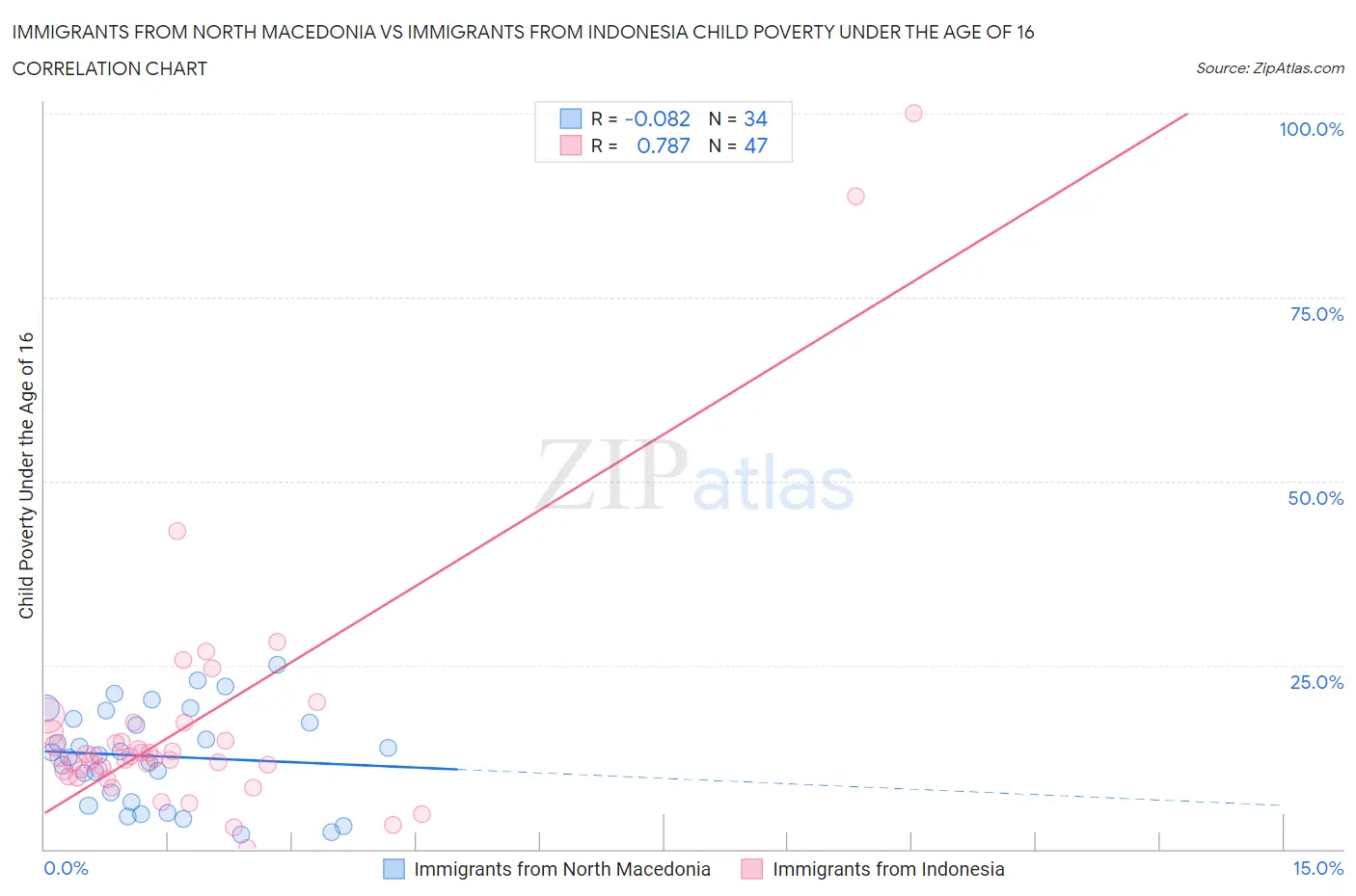Immigrants from North Macedonia vs Immigrants from Indonesia Child Poverty Under the Age of 16