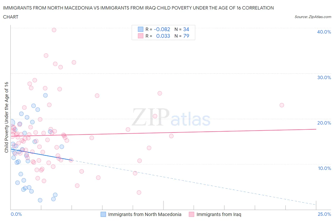 Immigrants from North Macedonia vs Immigrants from Iraq Child Poverty Under the Age of 16