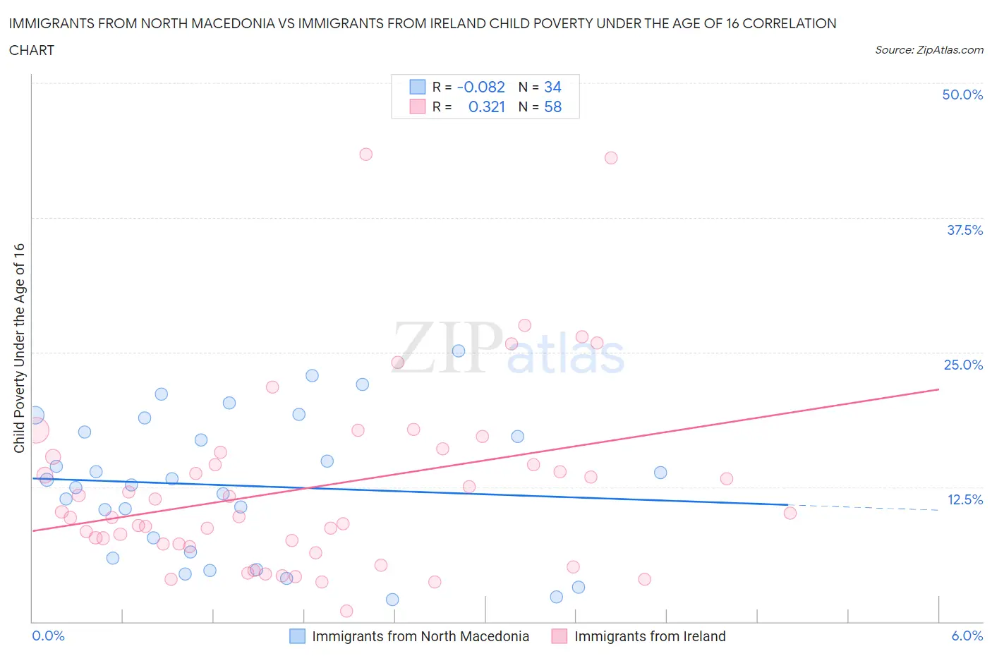 Immigrants from North Macedonia vs Immigrants from Ireland Child Poverty Under the Age of 16