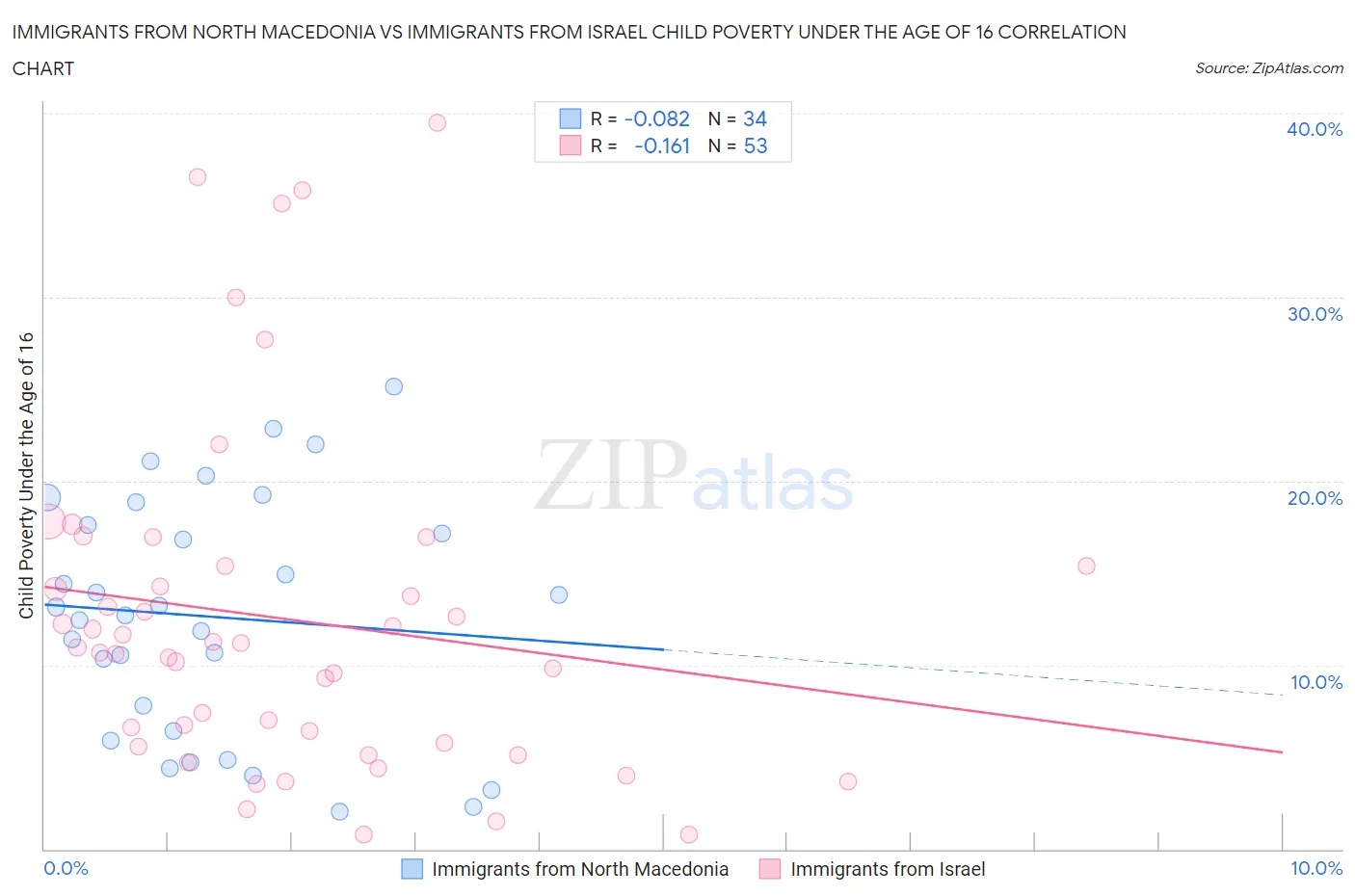 Immigrants from North Macedonia vs Immigrants from Israel Child Poverty Under the Age of 16