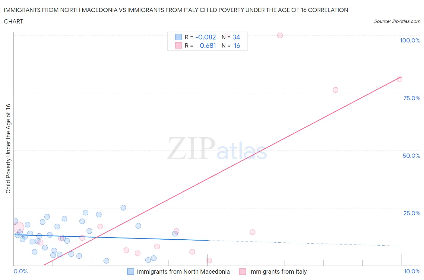 Immigrants from North Macedonia vs Immigrants from Italy Child Poverty Under the Age of 16