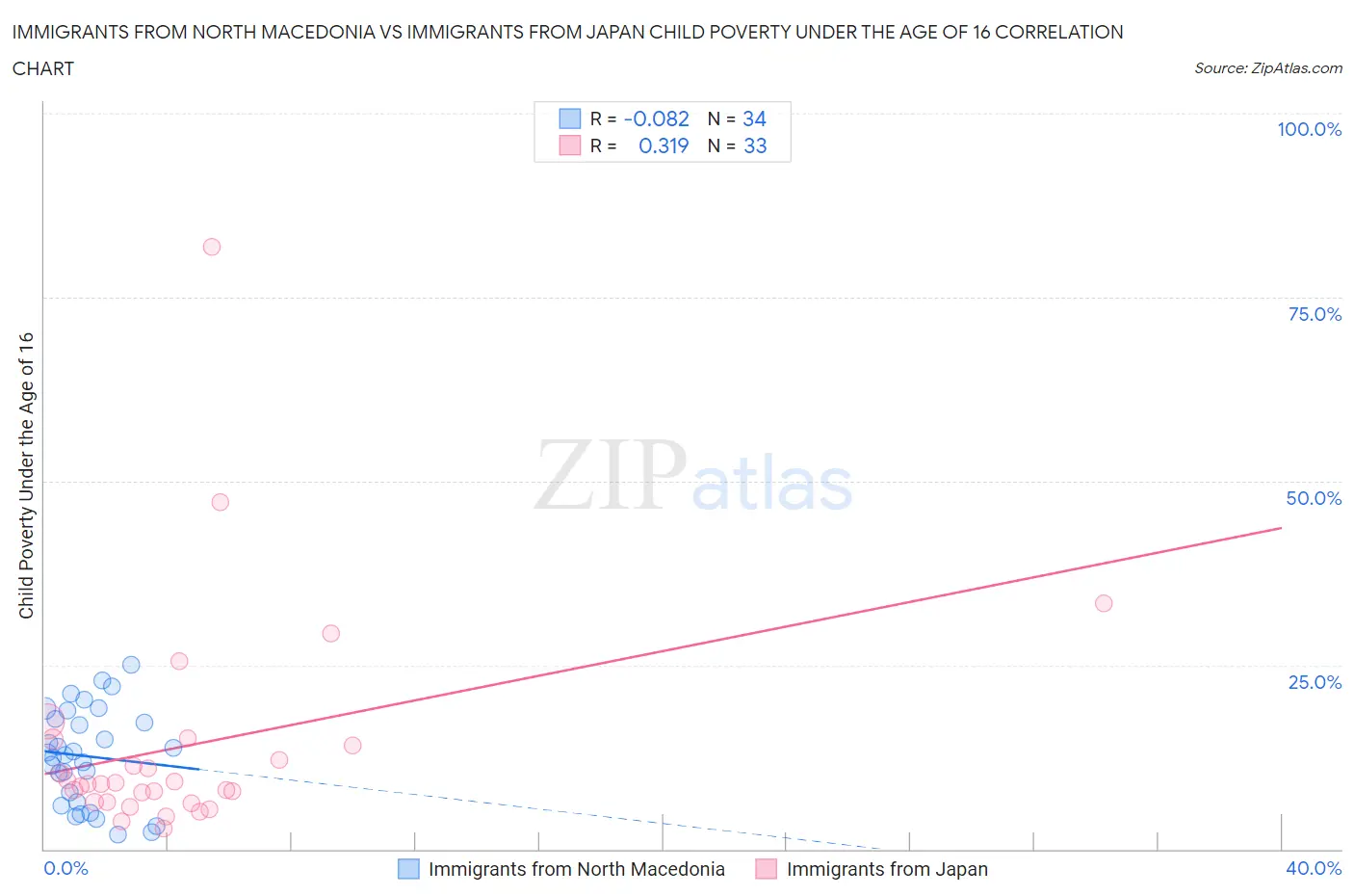 Immigrants from North Macedonia vs Immigrants from Japan Child Poverty Under the Age of 16