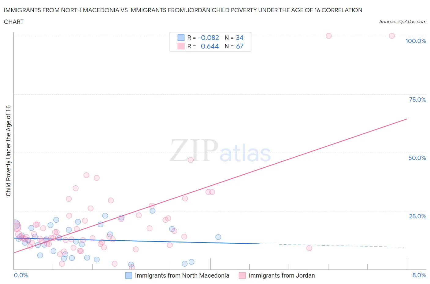 Immigrants from North Macedonia vs Immigrants from Jordan Child Poverty Under the Age of 16
