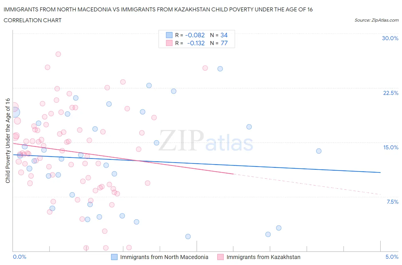Immigrants from North Macedonia vs Immigrants from Kazakhstan Child Poverty Under the Age of 16