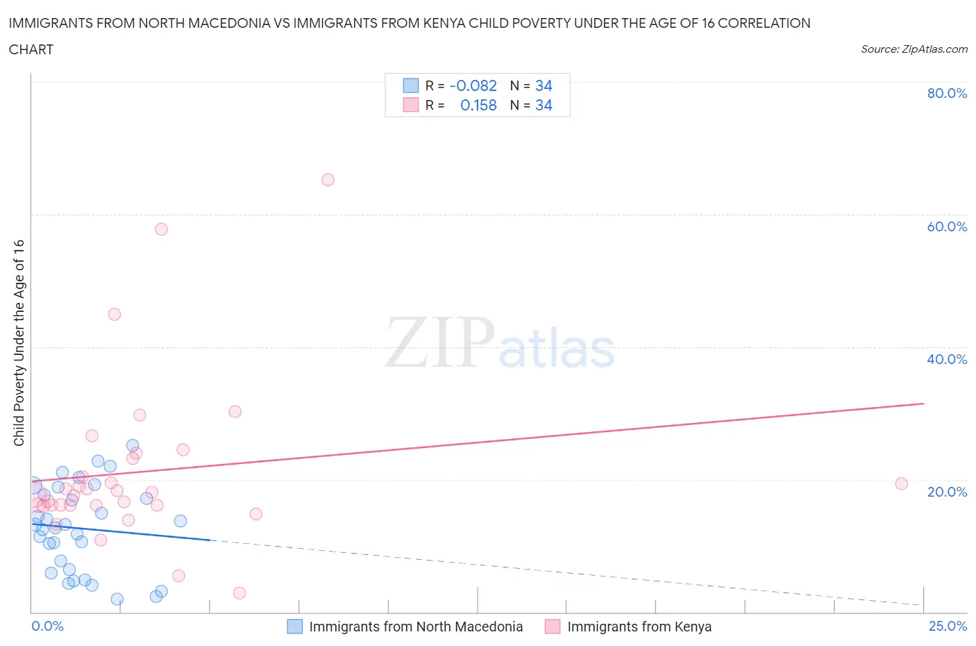 Immigrants from North Macedonia vs Immigrants from Kenya Child Poverty Under the Age of 16