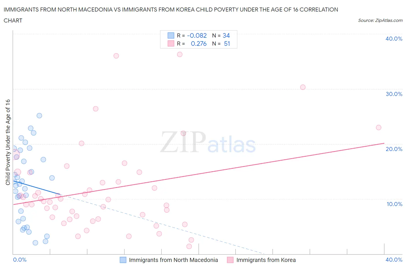 Immigrants from North Macedonia vs Immigrants from Korea Child Poverty Under the Age of 16