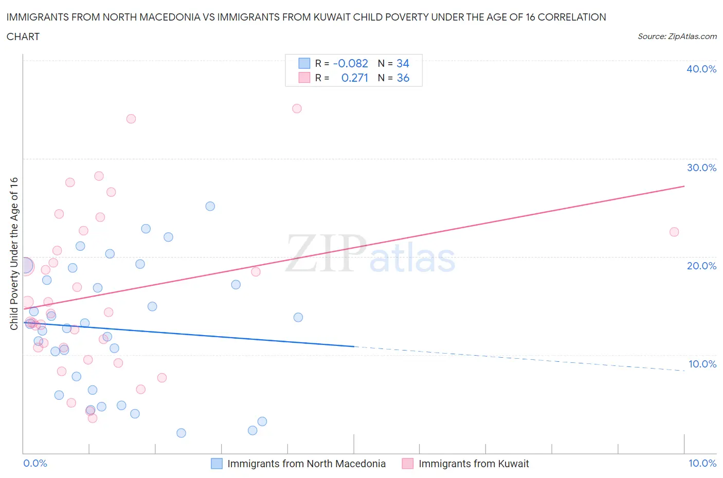 Immigrants from North Macedonia vs Immigrants from Kuwait Child Poverty Under the Age of 16