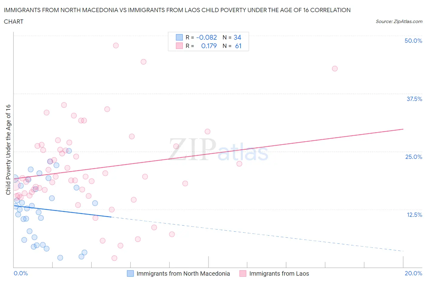 Immigrants from North Macedonia vs Immigrants from Laos Child Poverty Under the Age of 16