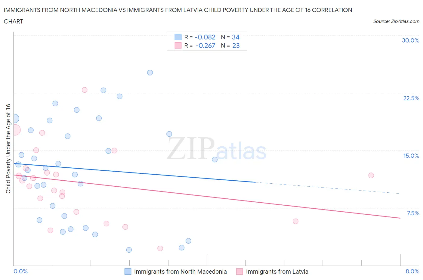 Immigrants from North Macedonia vs Immigrants from Latvia Child Poverty Under the Age of 16