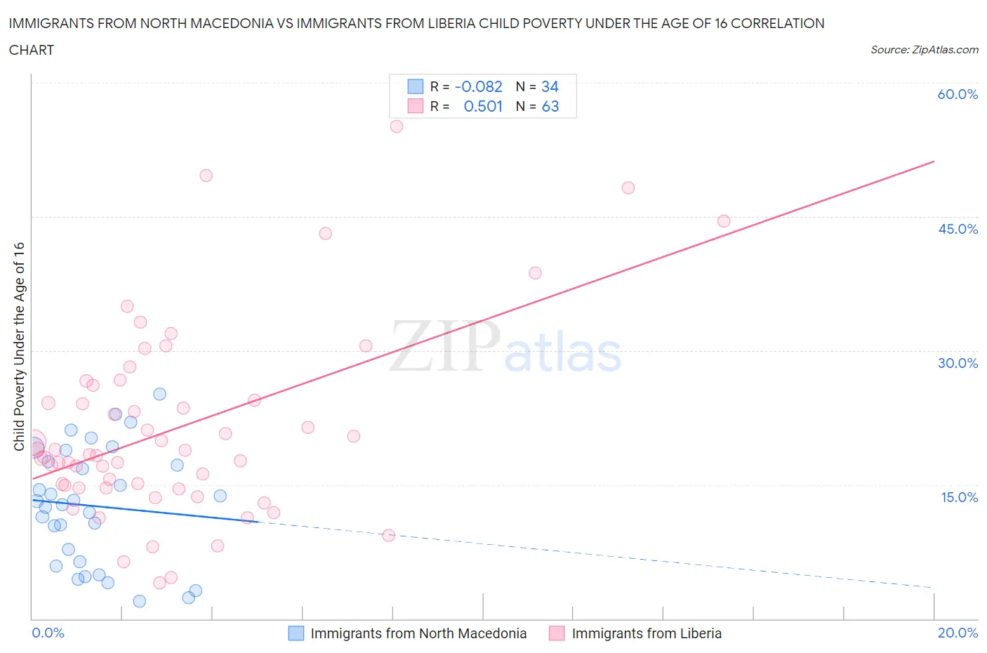 Immigrants from North Macedonia vs Immigrants from Liberia Child Poverty Under the Age of 16