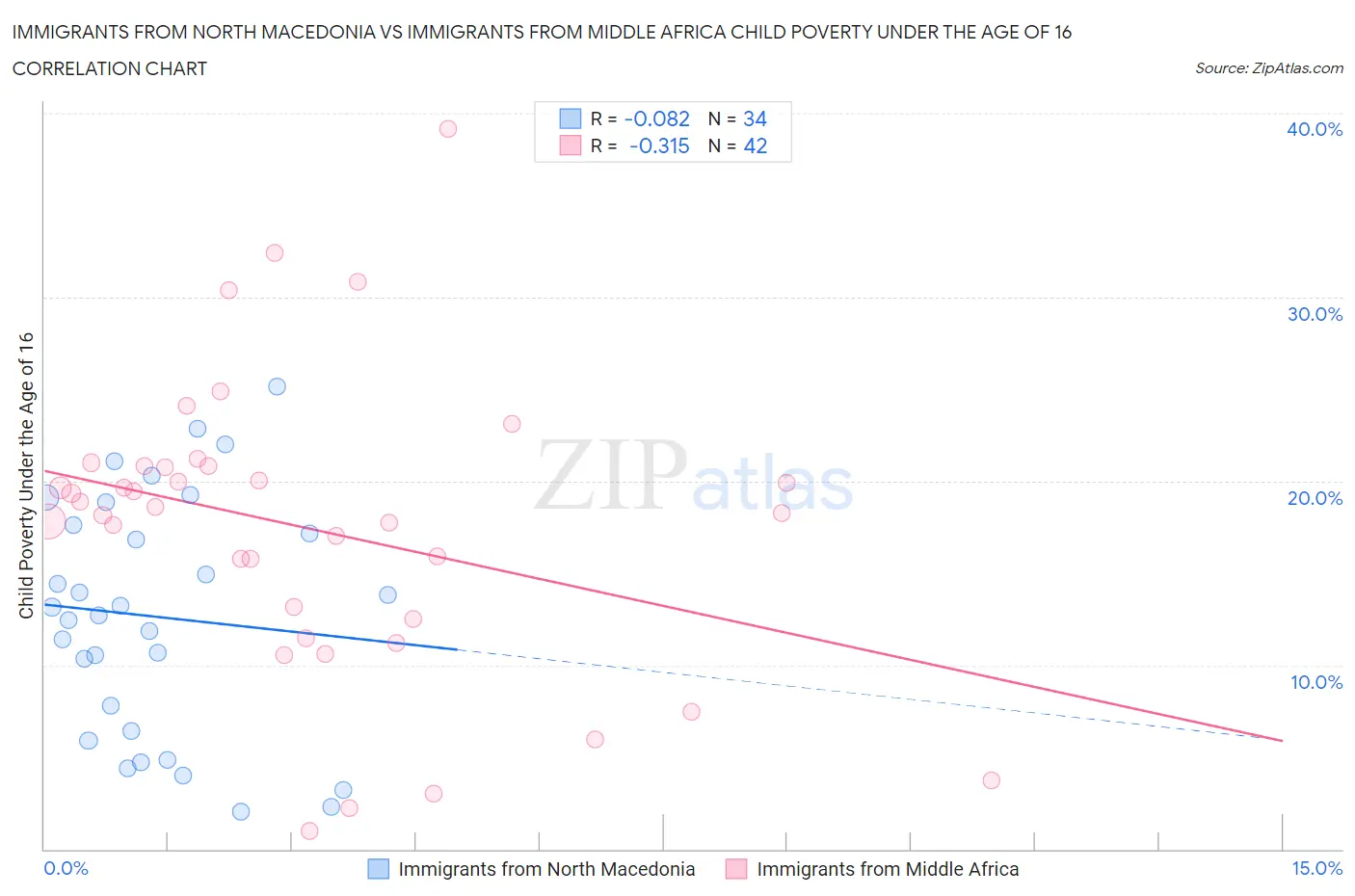 Immigrants from North Macedonia vs Immigrants from Middle Africa Child Poverty Under the Age of 16