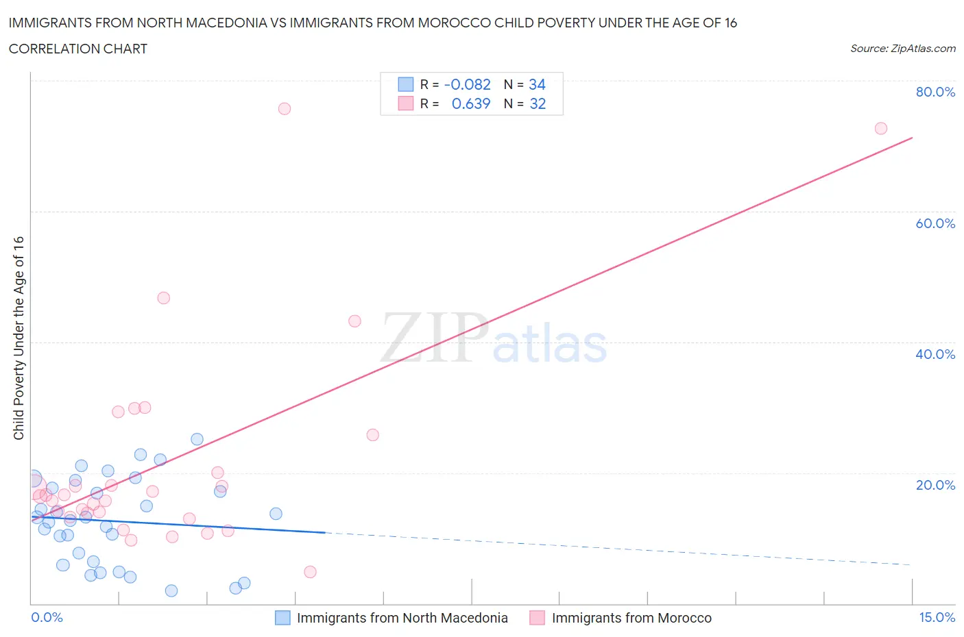 Immigrants from North Macedonia vs Immigrants from Morocco Child Poverty Under the Age of 16