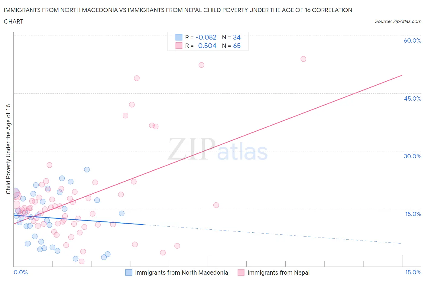 Immigrants from North Macedonia vs Immigrants from Nepal Child Poverty Under the Age of 16