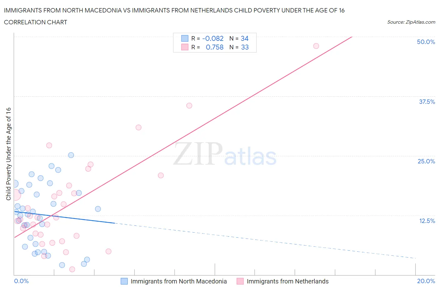 Immigrants from North Macedonia vs Immigrants from Netherlands Child Poverty Under the Age of 16