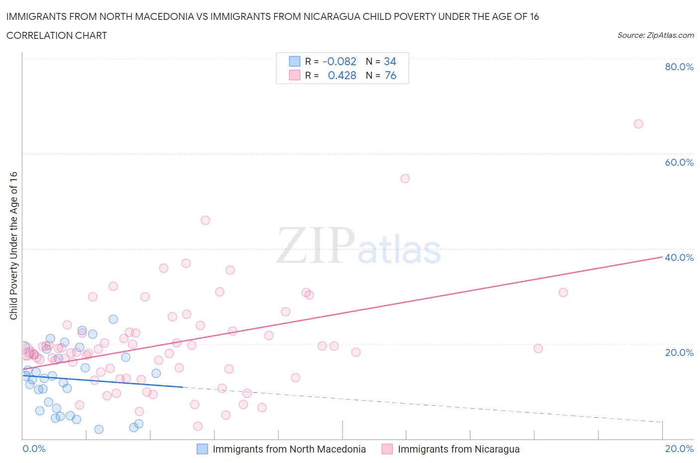 Immigrants from North Macedonia vs Immigrants from Nicaragua Child Poverty Under the Age of 16