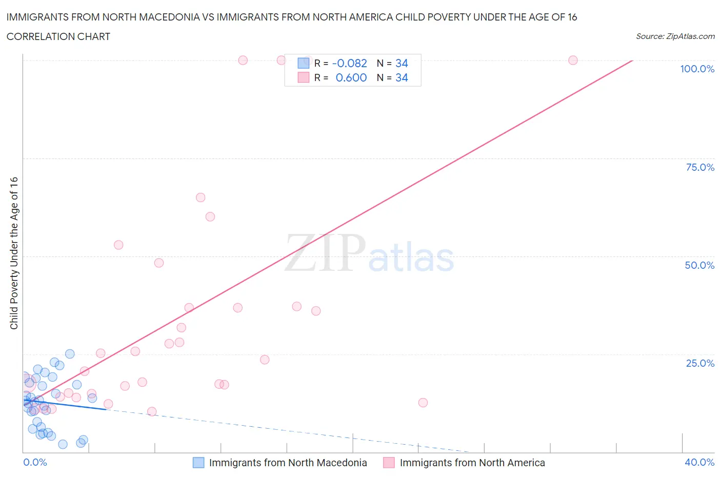 Immigrants from North Macedonia vs Immigrants from North America Child Poverty Under the Age of 16