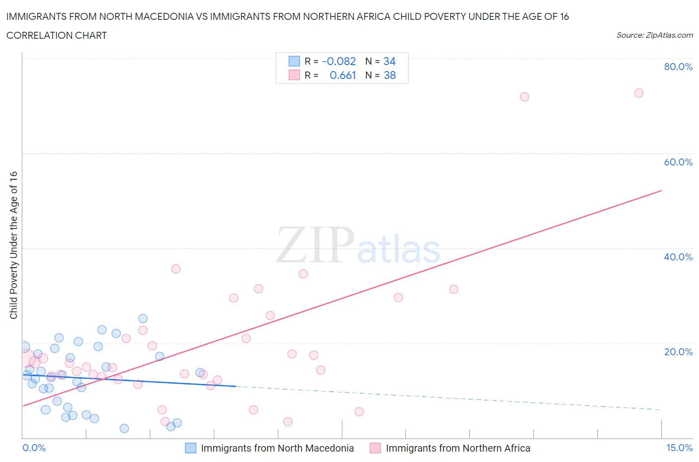 Immigrants from North Macedonia vs Immigrants from Northern Africa Child Poverty Under the Age of 16