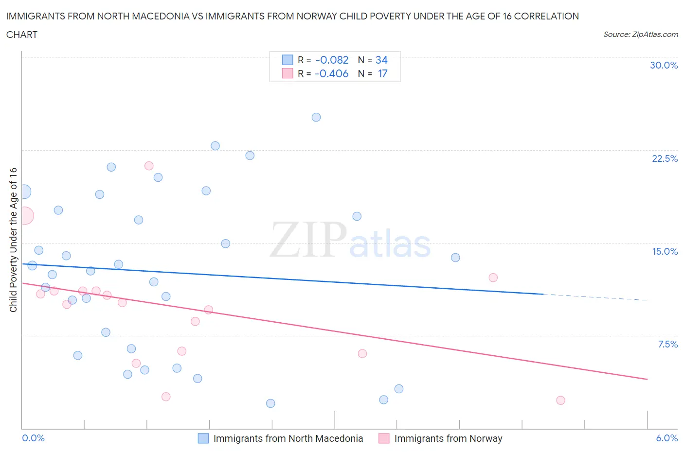 Immigrants from North Macedonia vs Immigrants from Norway Child Poverty Under the Age of 16