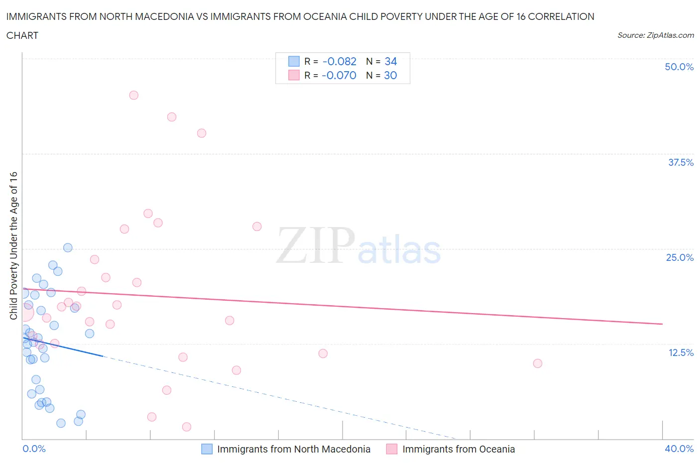 Immigrants from North Macedonia vs Immigrants from Oceania Child Poverty Under the Age of 16