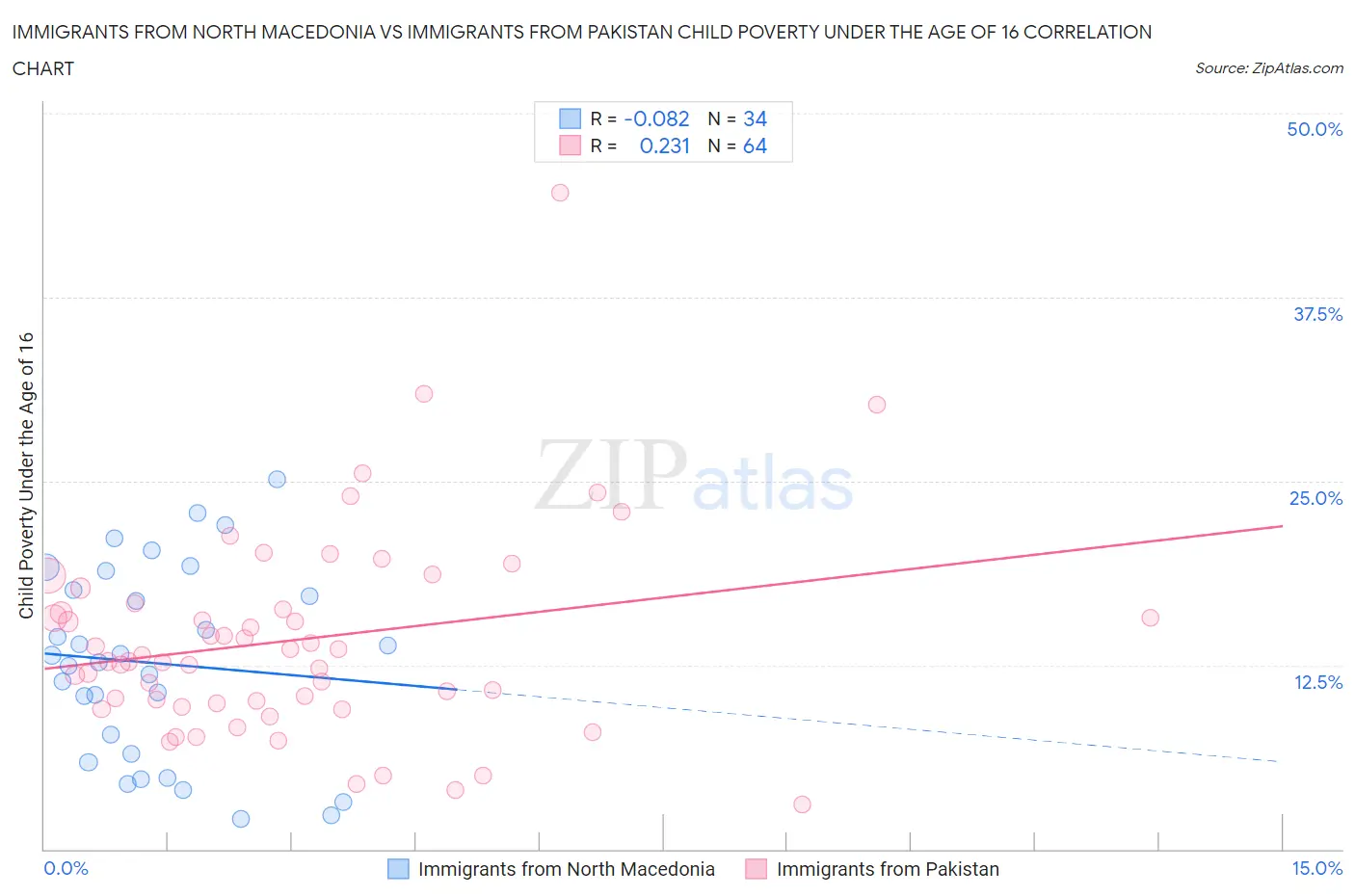 Immigrants from North Macedonia vs Immigrants from Pakistan Child Poverty Under the Age of 16