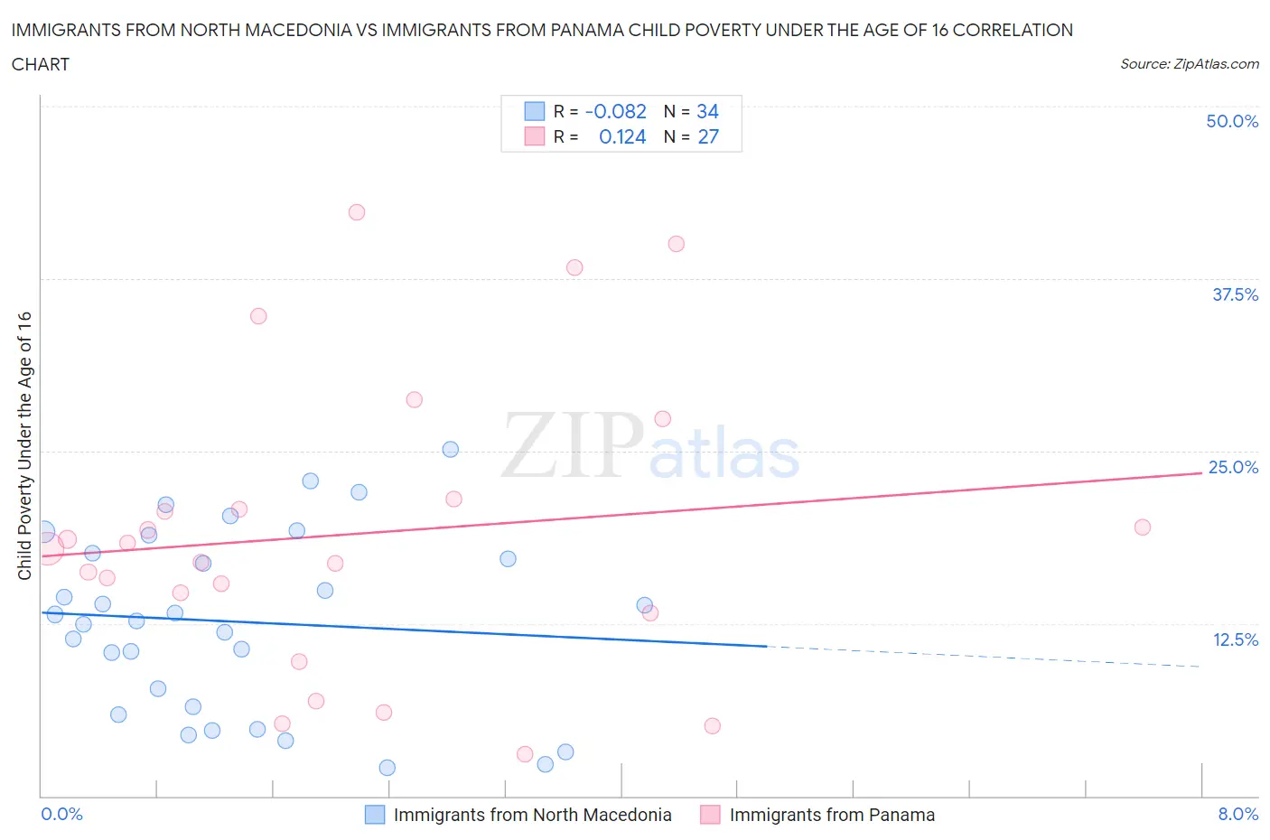 Immigrants from North Macedonia vs Immigrants from Panama Child Poverty Under the Age of 16