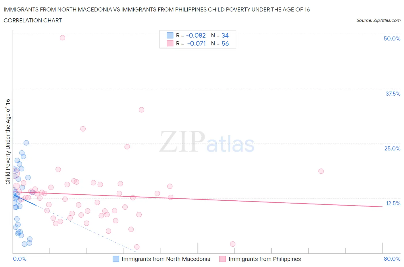 Immigrants from North Macedonia vs Immigrants from Philippines Child Poverty Under the Age of 16