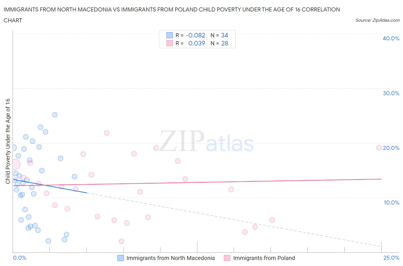 Immigrants from North Macedonia vs Immigrants from Poland Child Poverty Under the Age of 16