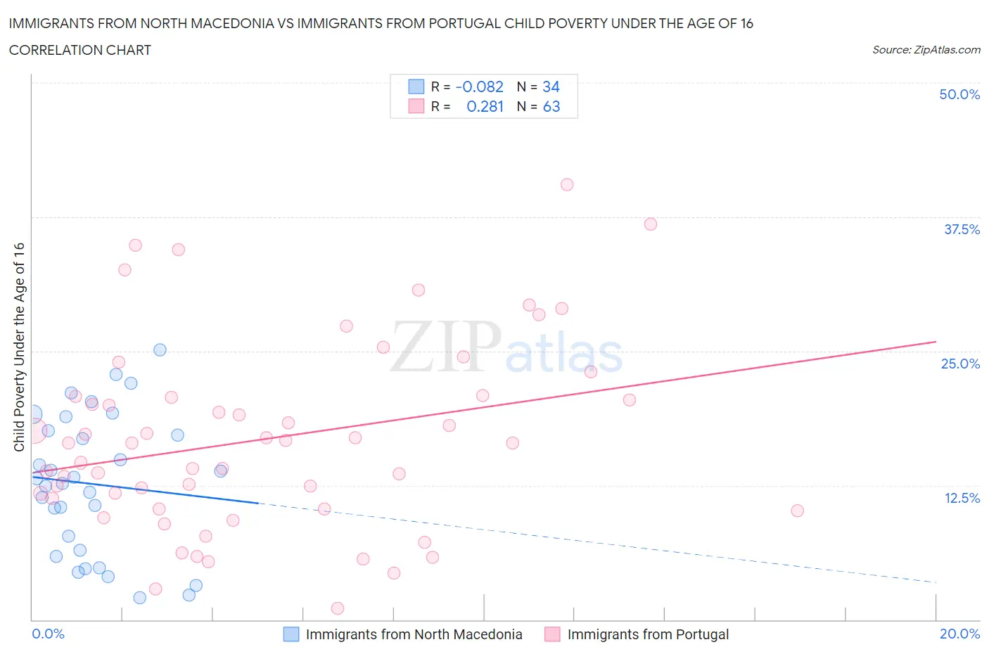 Immigrants from North Macedonia vs Immigrants from Portugal Child Poverty Under the Age of 16