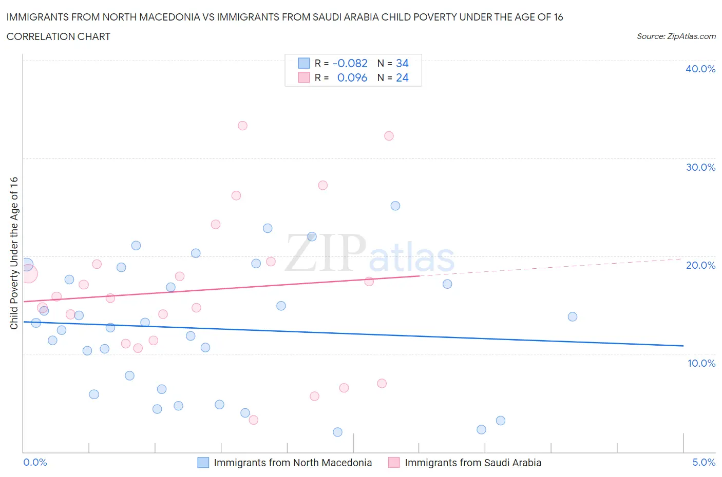 Immigrants from North Macedonia vs Immigrants from Saudi Arabia Child Poverty Under the Age of 16