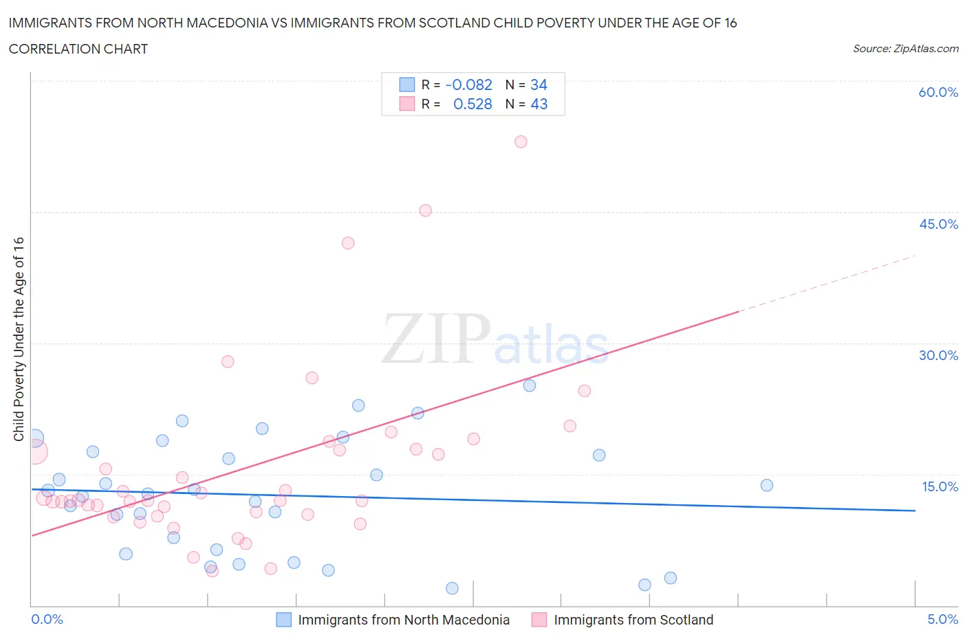 Immigrants from North Macedonia vs Immigrants from Scotland Child Poverty Under the Age of 16