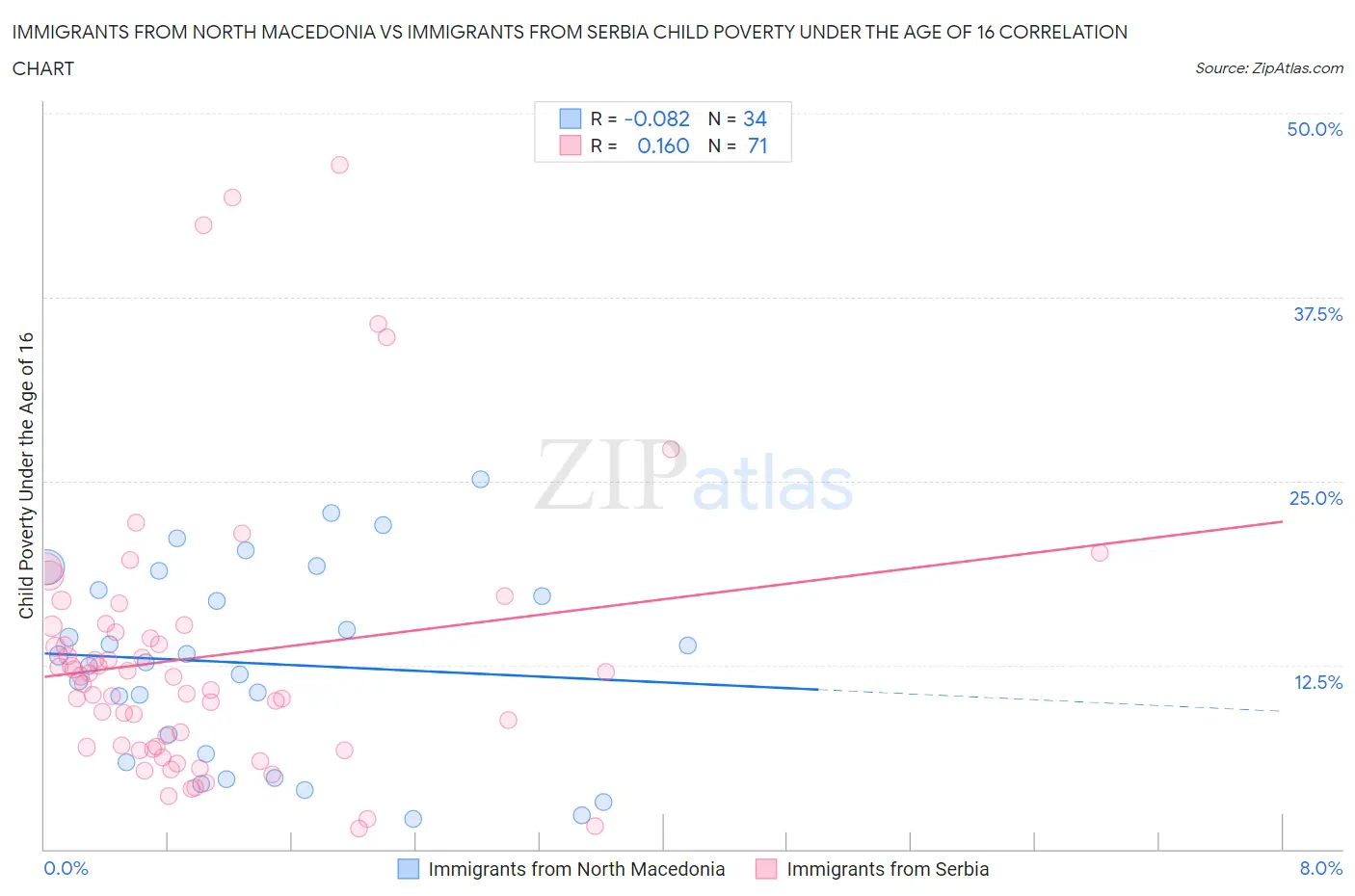 Immigrants from North Macedonia vs Immigrants from Serbia Child Poverty Under the Age of 16