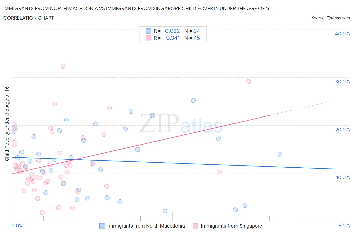 Immigrants from North Macedonia vs Immigrants from Singapore Child Poverty Under the Age of 16