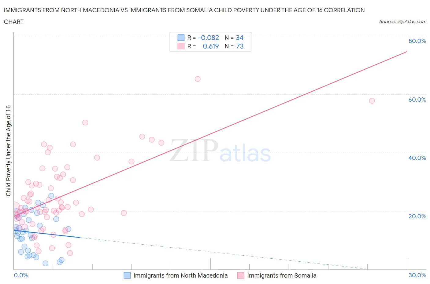 Immigrants from North Macedonia vs Immigrants from Somalia Child Poverty Under the Age of 16