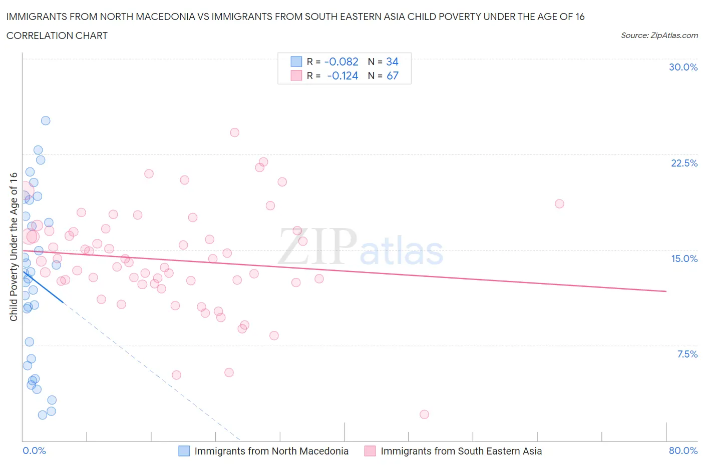 Immigrants from North Macedonia vs Immigrants from South Eastern Asia Child Poverty Under the Age of 16