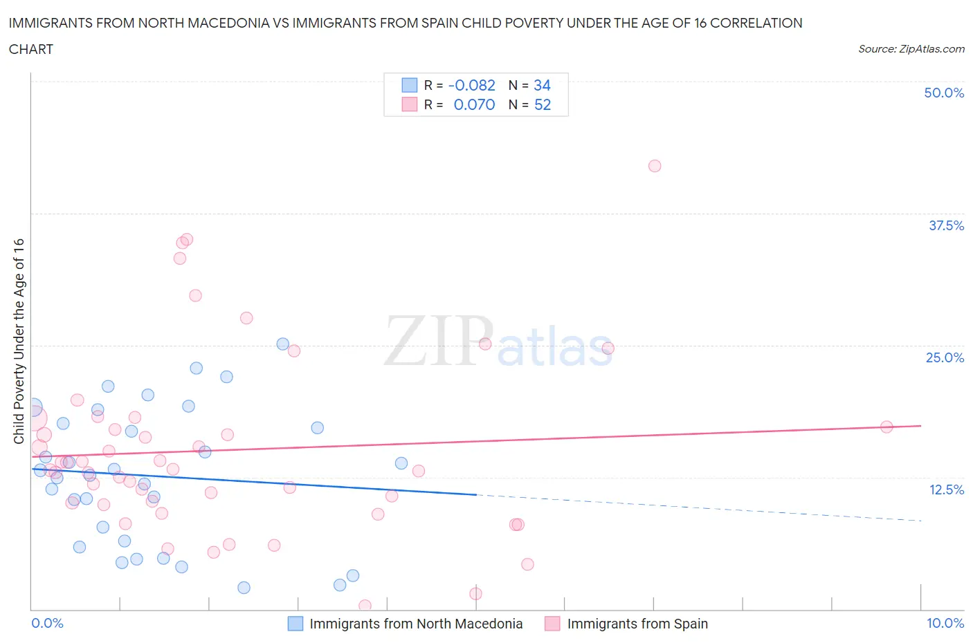 Immigrants from North Macedonia vs Immigrants from Spain Child Poverty Under the Age of 16