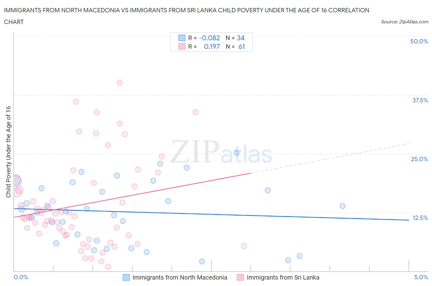 Immigrants from North Macedonia vs Immigrants from Sri Lanka Child Poverty Under the Age of 16