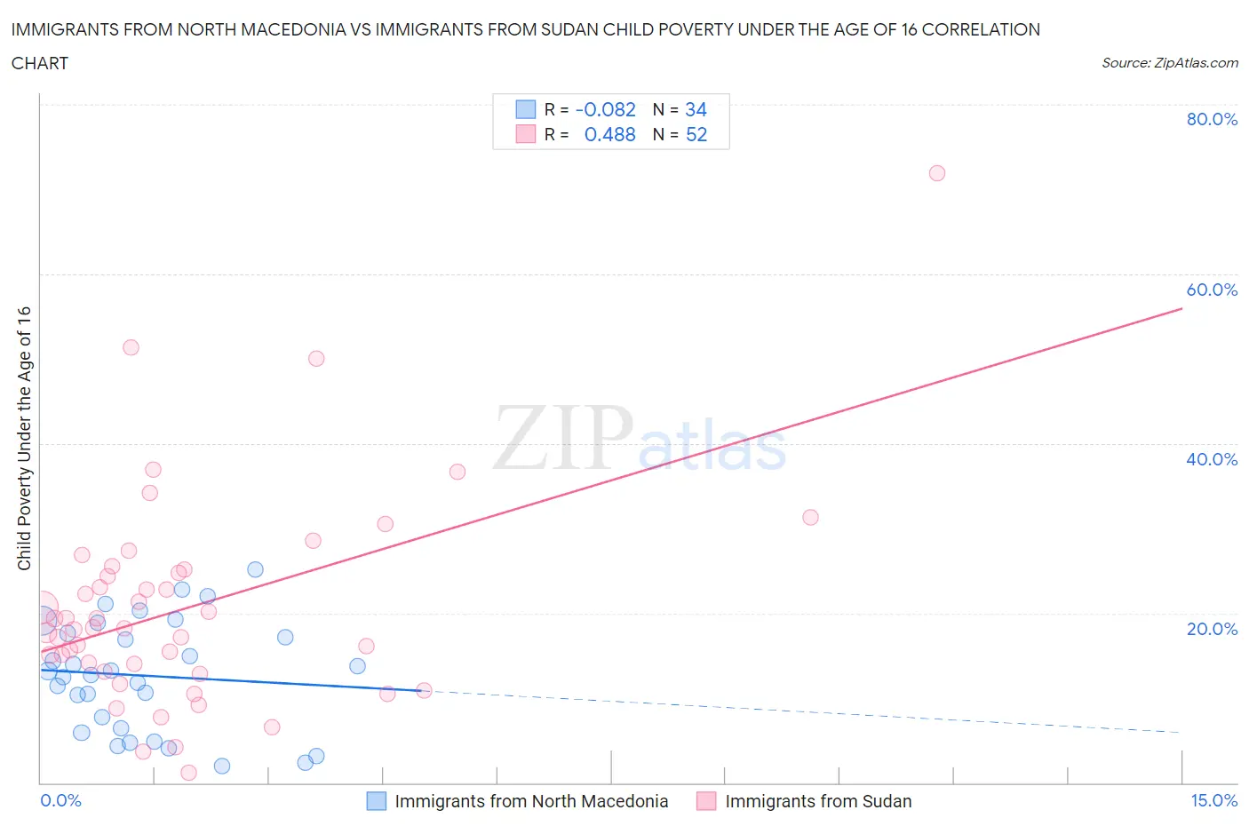 Immigrants from North Macedonia vs Immigrants from Sudan Child Poverty Under the Age of 16